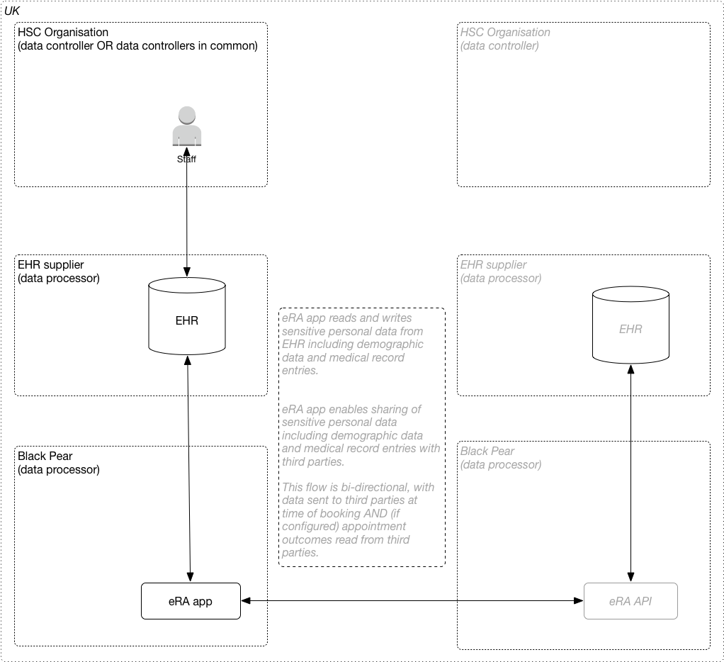 eRA_Client_Data_flows.png