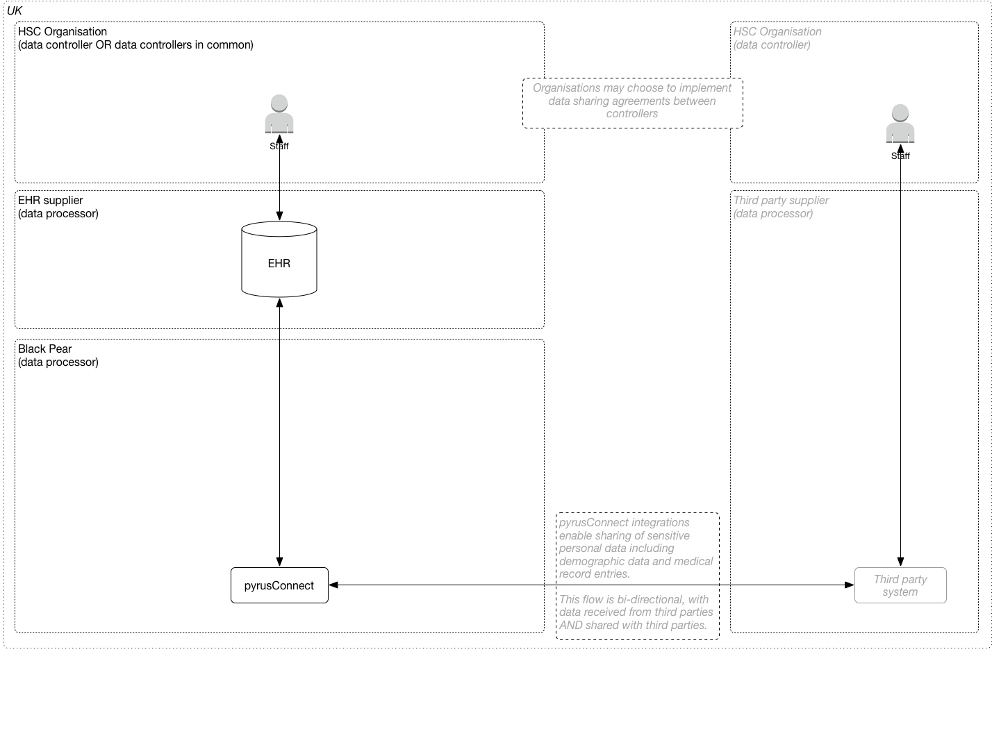 pyrusConnect_Data_flows.png